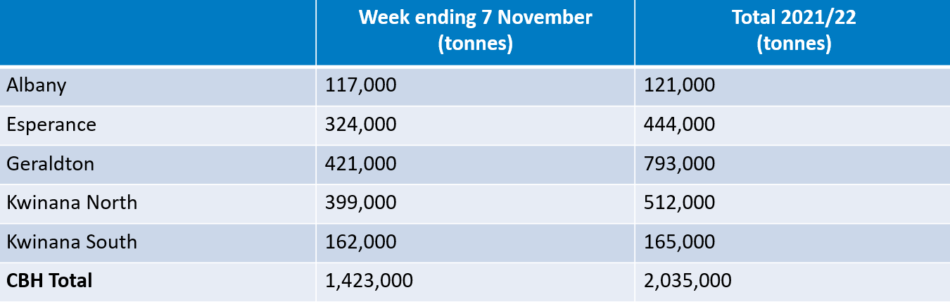 CBH Harvest Report Update 2021-22 