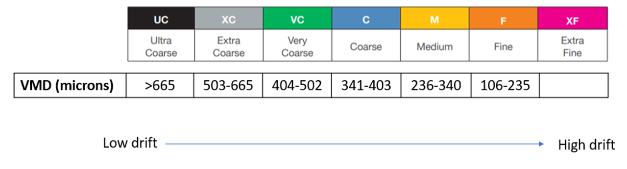 Table showing spray droplet volumes