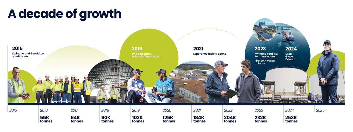 CBH Fertiliser 10-year timeline