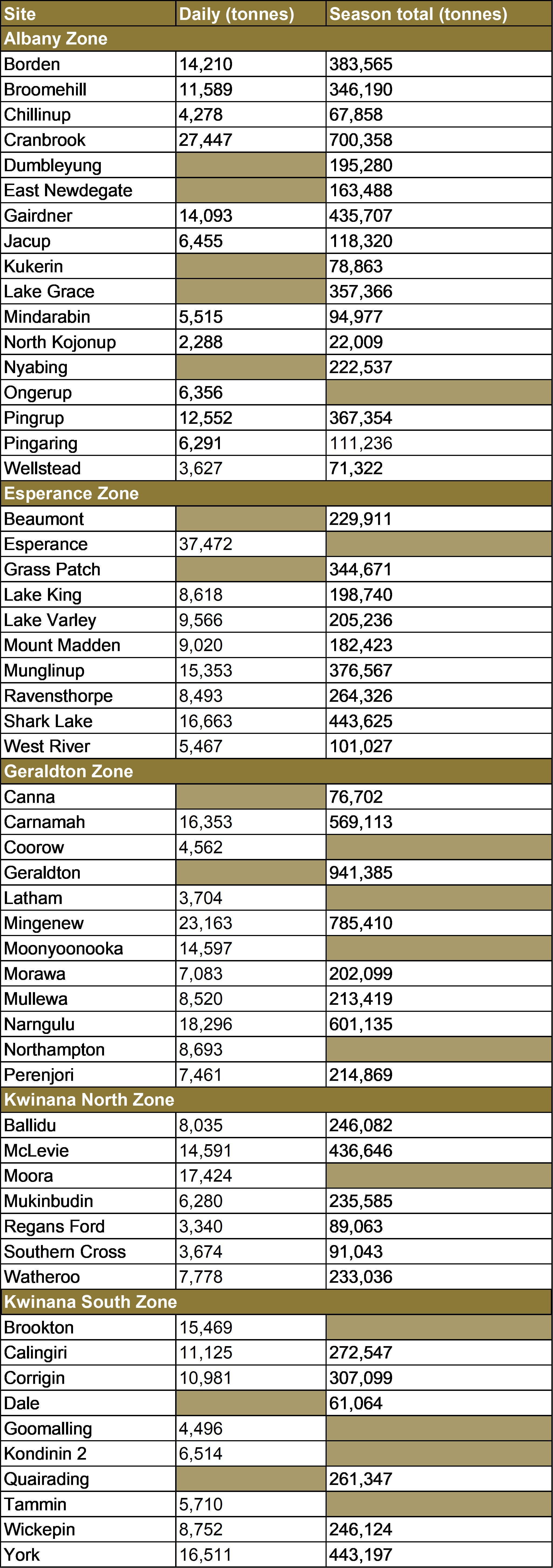 Table of Harvest Records for 2025-26