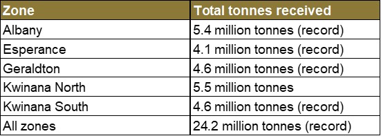 Zone Total Recievals for Harvest 2025-26