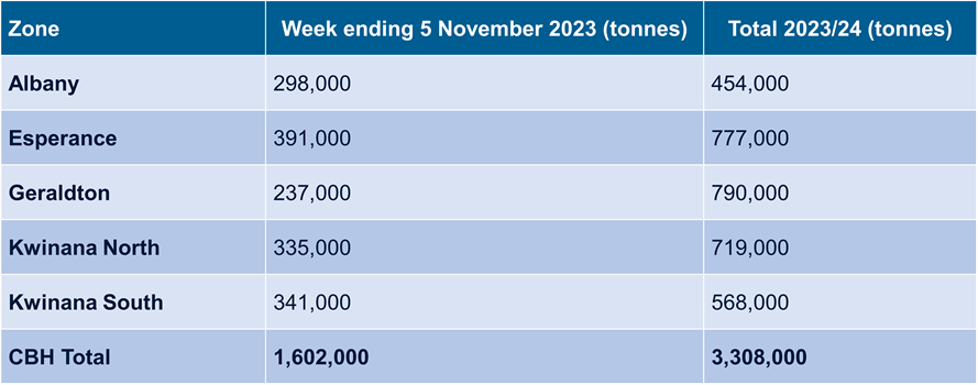 CBH Harvest Report - 6 November 2023