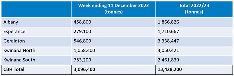 CBH Harvest Report 2022