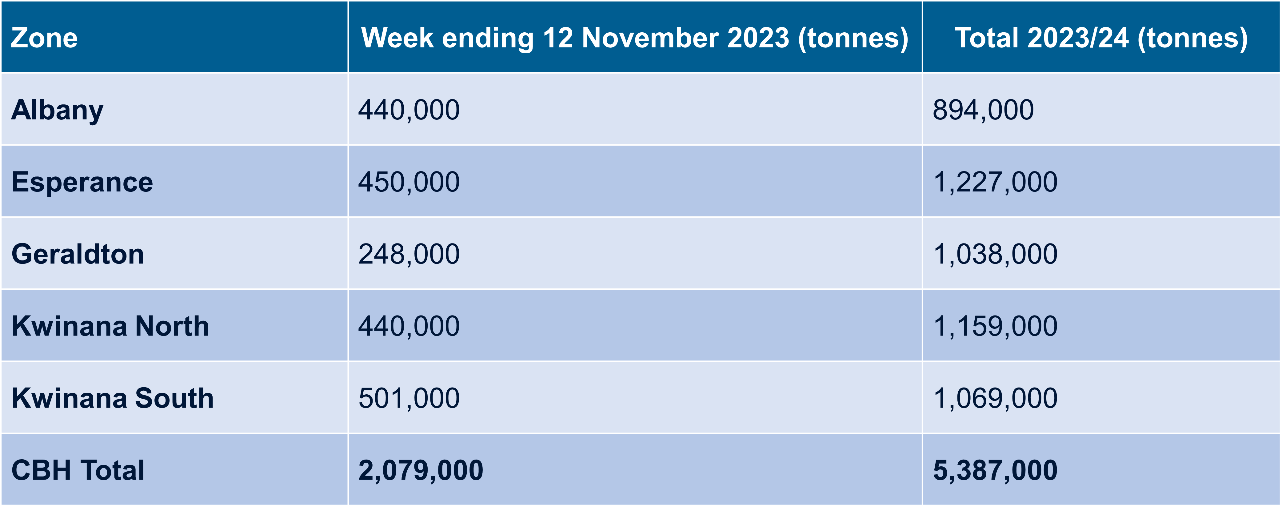 Table of Harvest Receivals for 2023/24 for 6 - 12 November