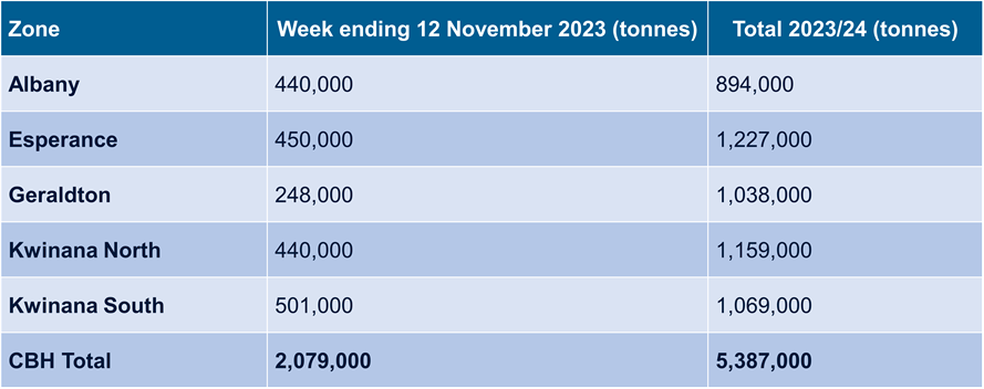 Table of Harvest Receivals for 2023/24 for 6 - 12 November