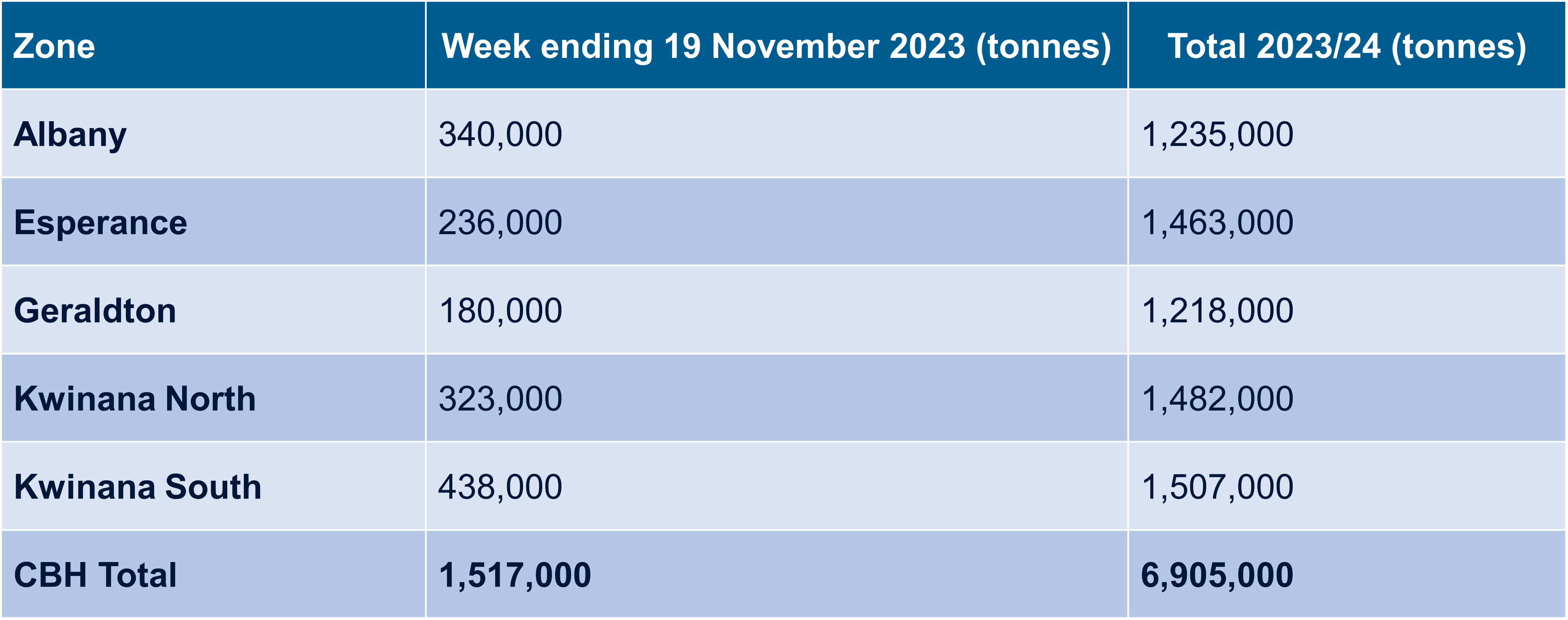 A table reporting weekly and total harvest receival figures for week ending 19 November