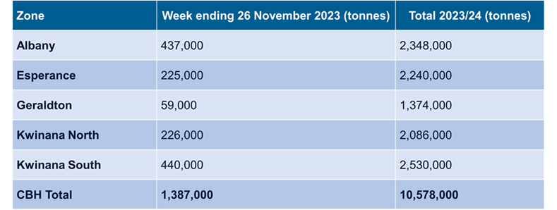 CBH Harvest Report - 4 December 2023