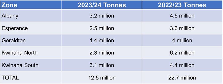 CBH calls end of 2023/24 harvest