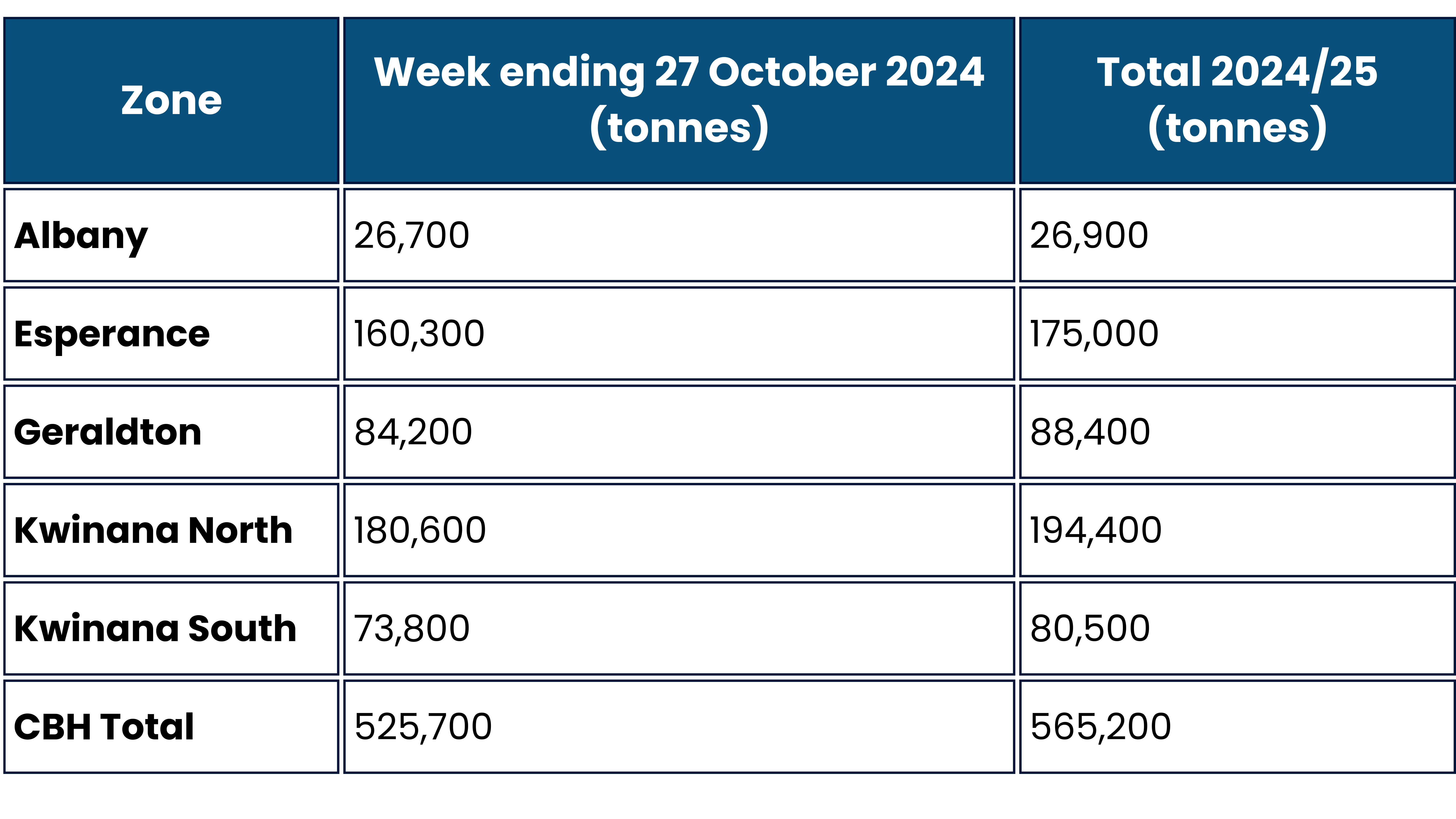 Harvest receivals 21 - 27 October 2024