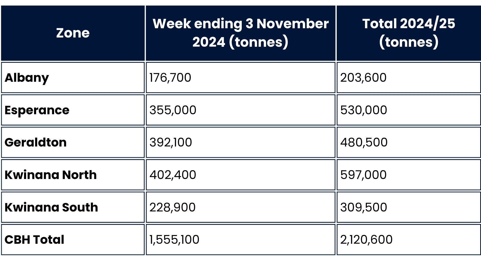 CBH harvest totals