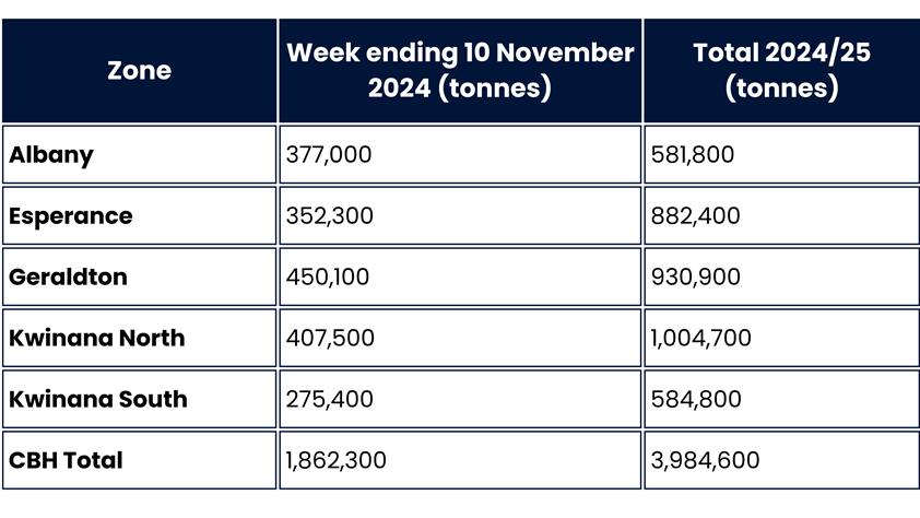 Table containing harvest receivals figures for 2024/25 harvest as at 11 November 2024