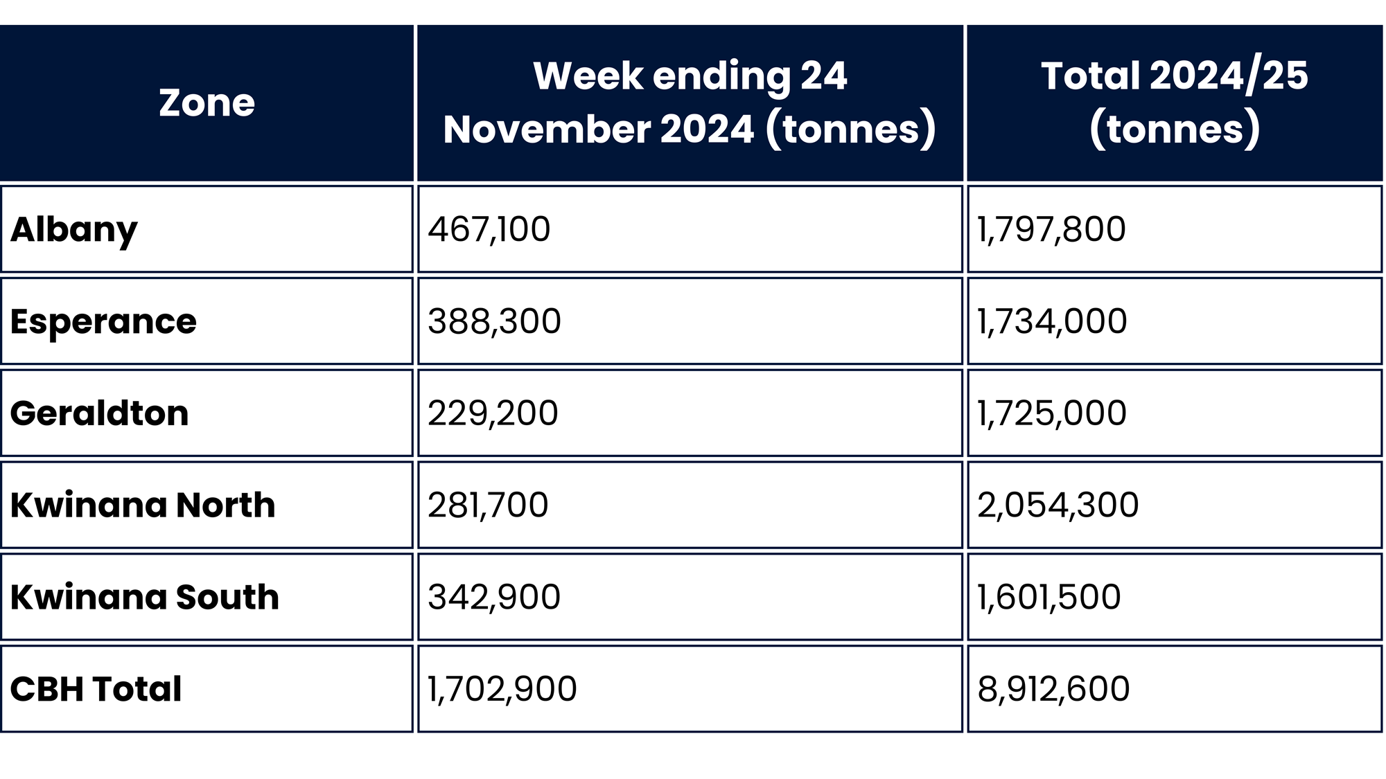 Table of receival statistics from 18 to 24 November