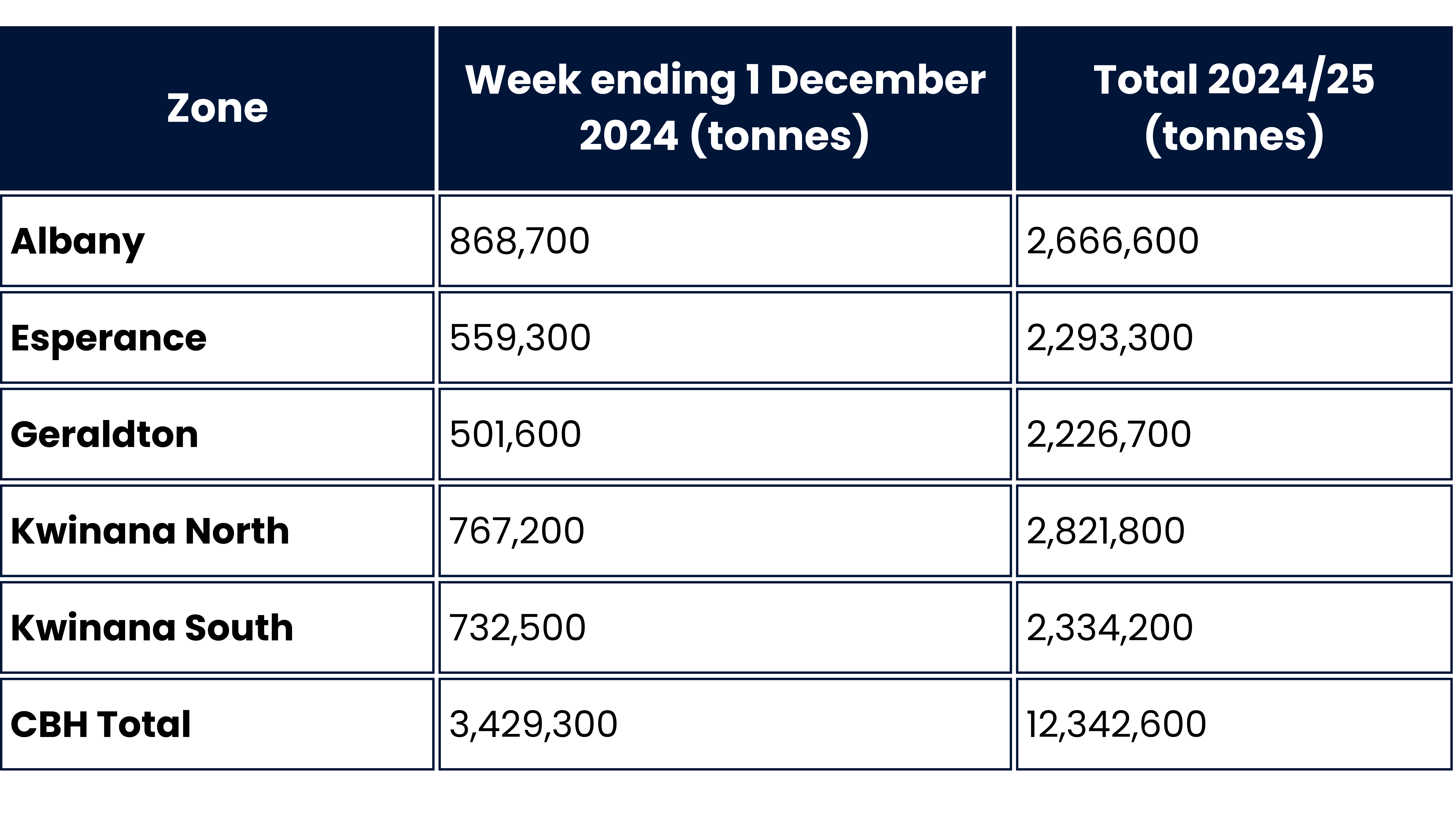 Table for Harvest receivals 25 Nov - 1 December 2024