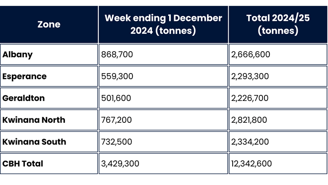 Table for Harvest receivals 25 Nov - 1 December 2024