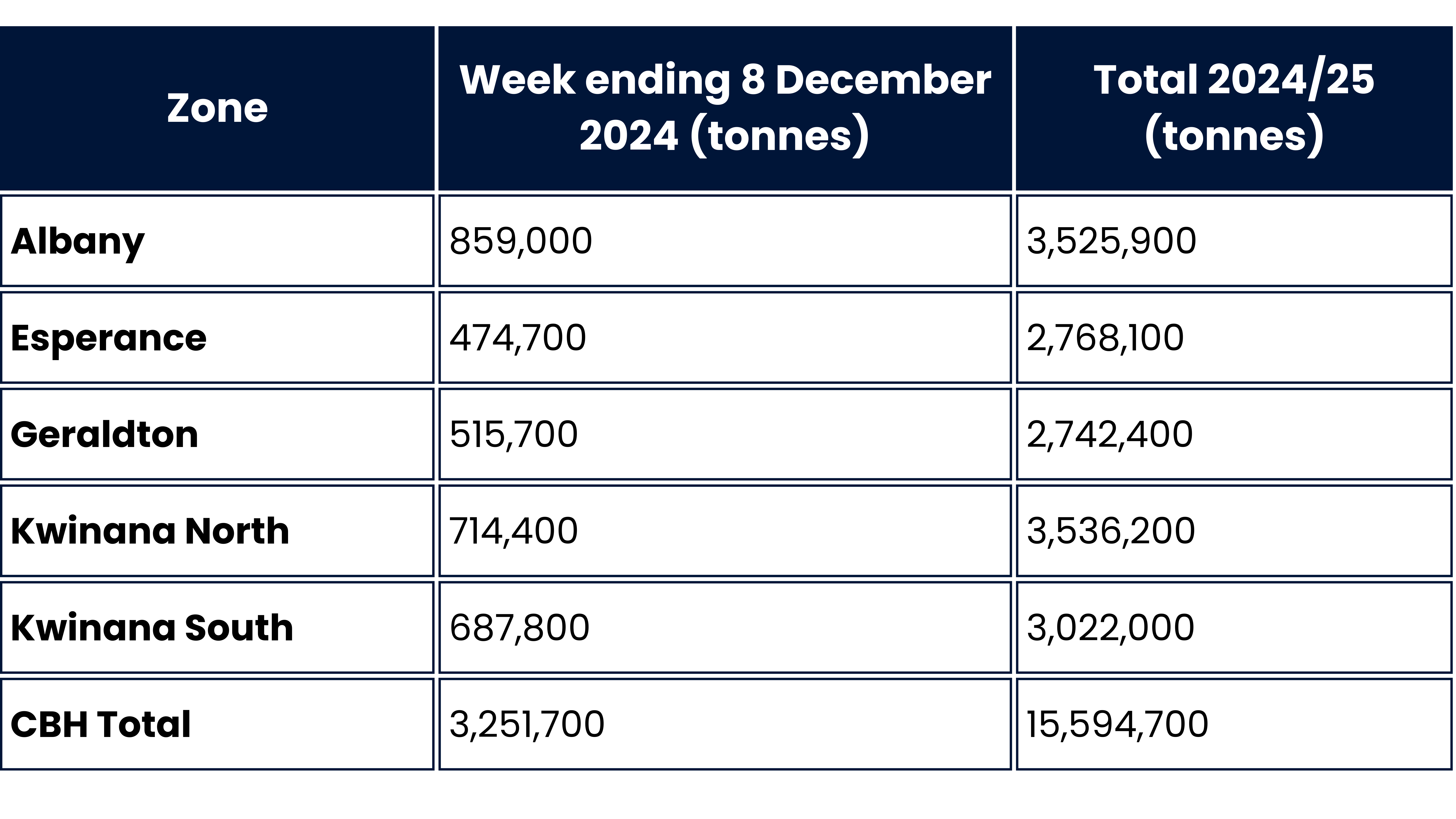 Table containing the receival figures for week up to 9 December