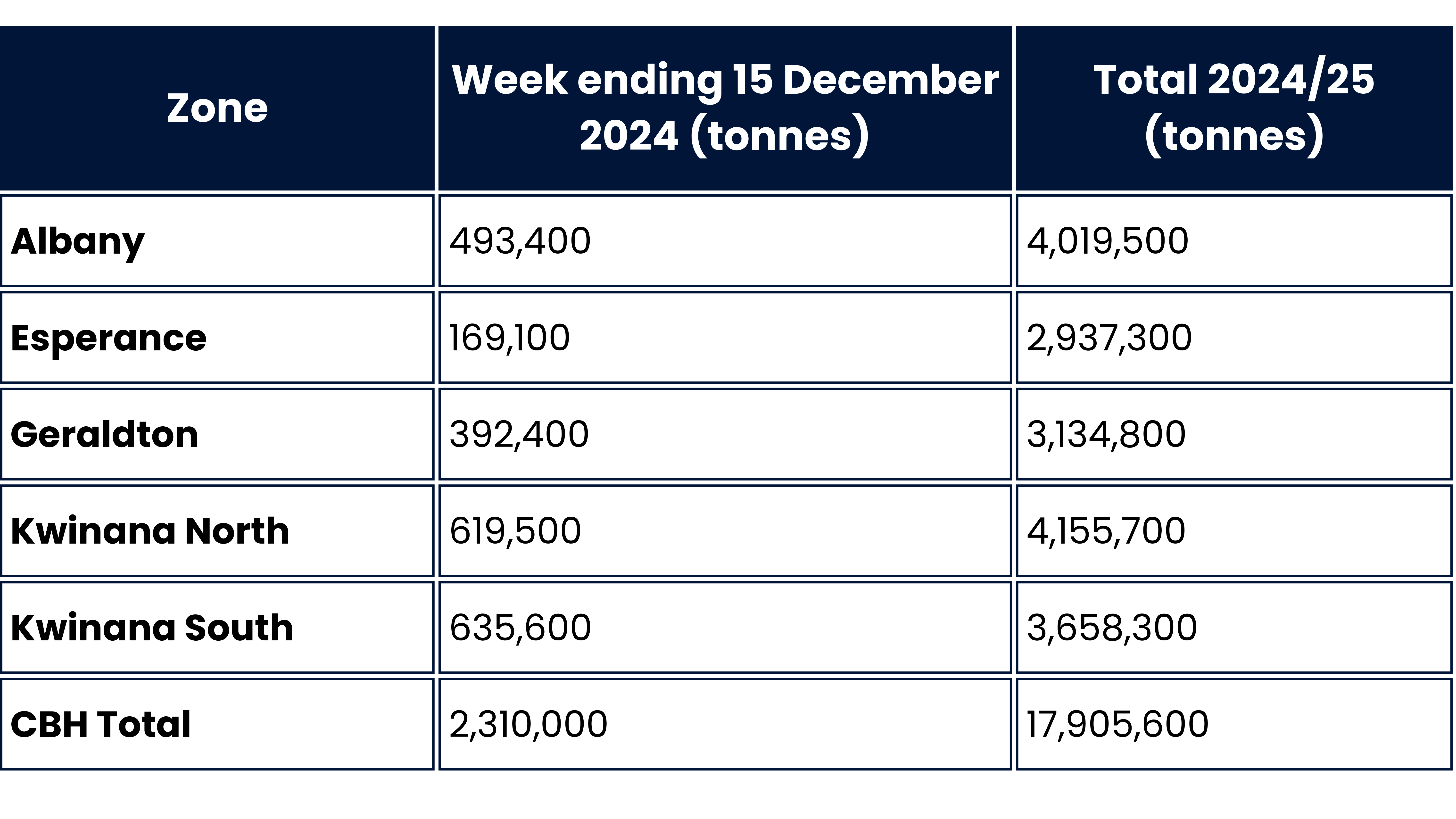 Table of Harvest receival figures for week ending 15 December 2024
