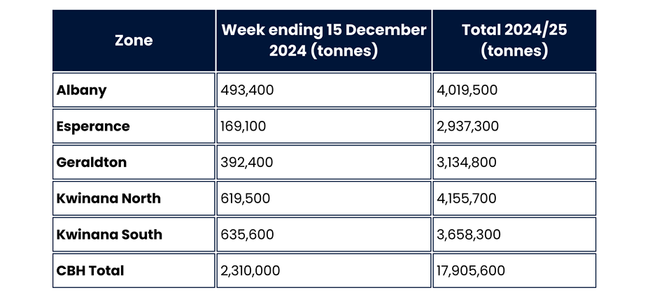 Table of Harvest receival figures for week ending 15 December 2024