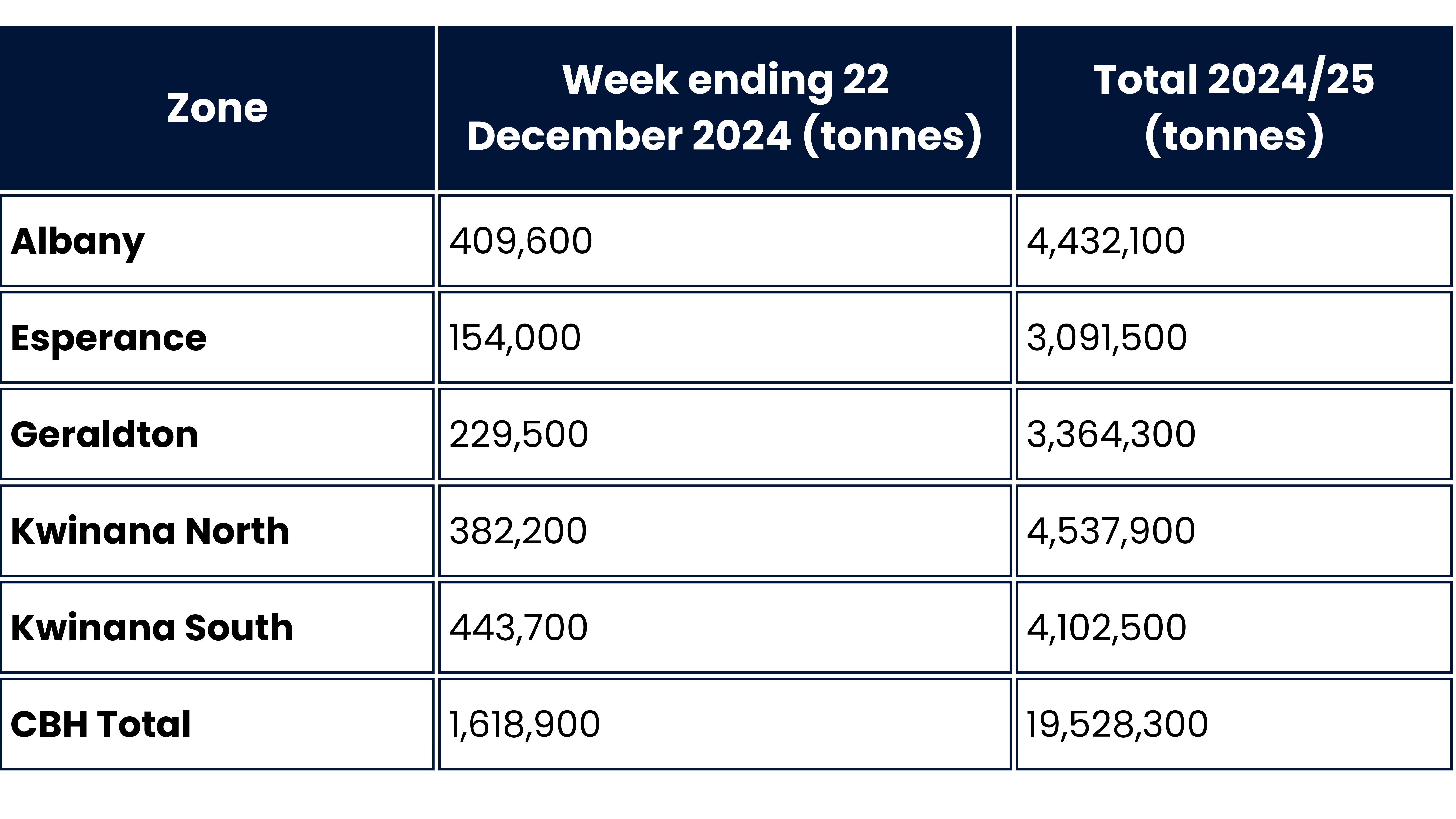 Table of Harvest Receivals Stats - 23 December