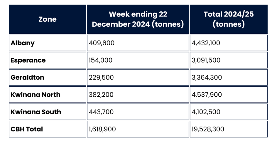 Table of Harvest Receivals Stats - 23 December