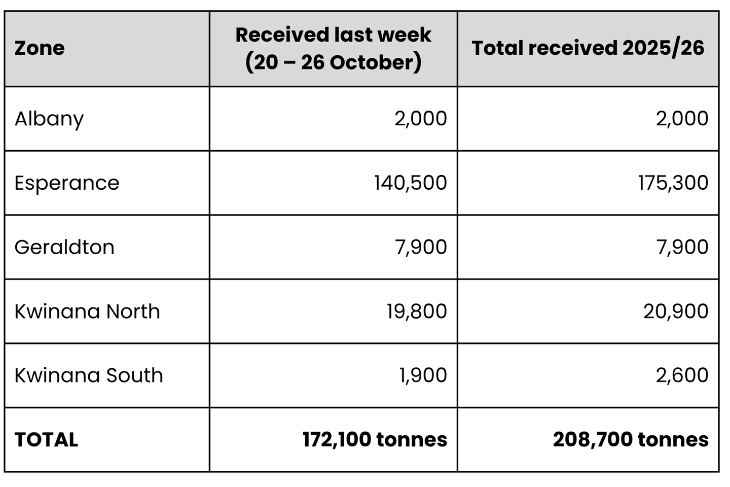table with info of harvest receivals between 20 to 26 October 2025
