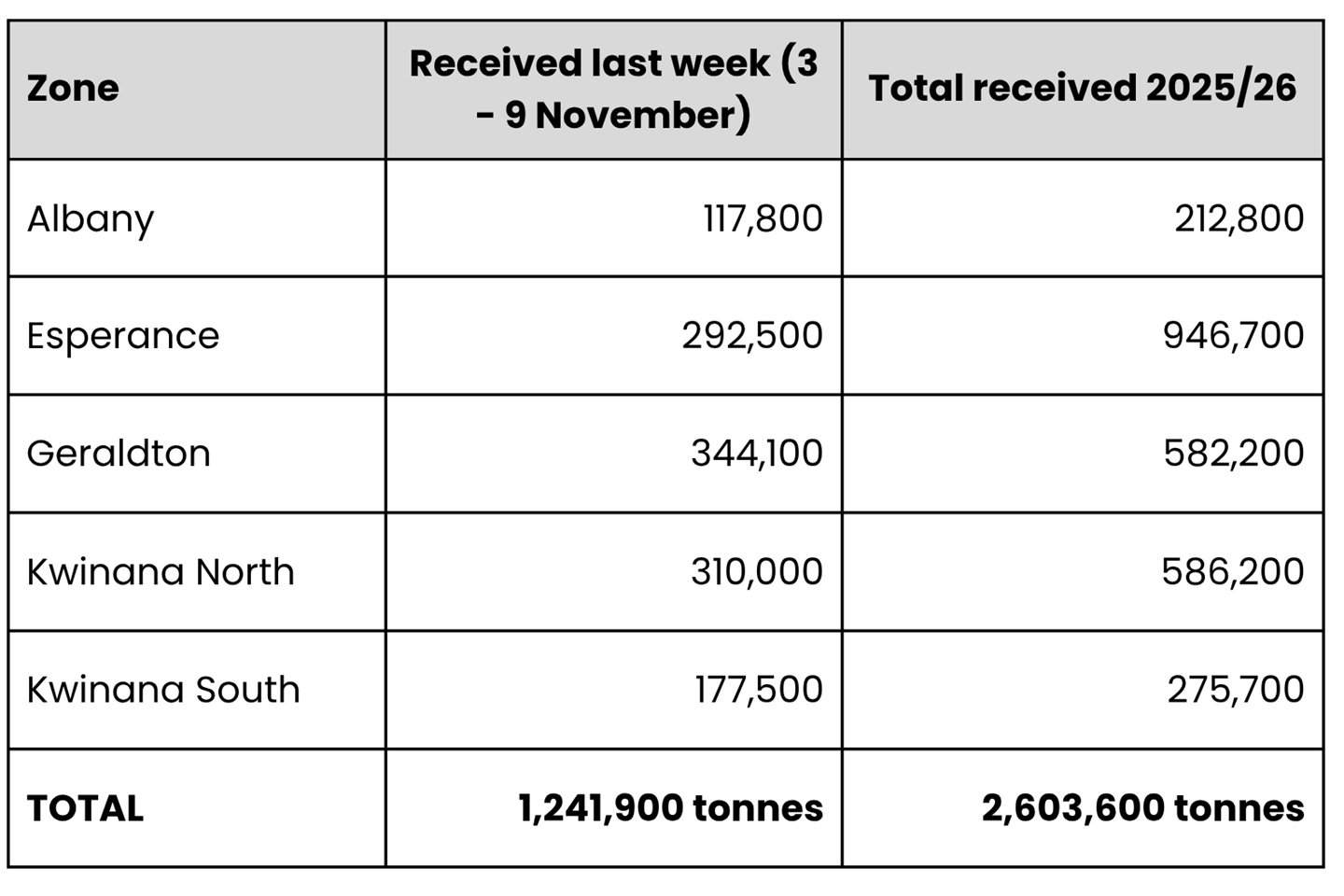 Week 3 - Harvest Report - 10 November 2025