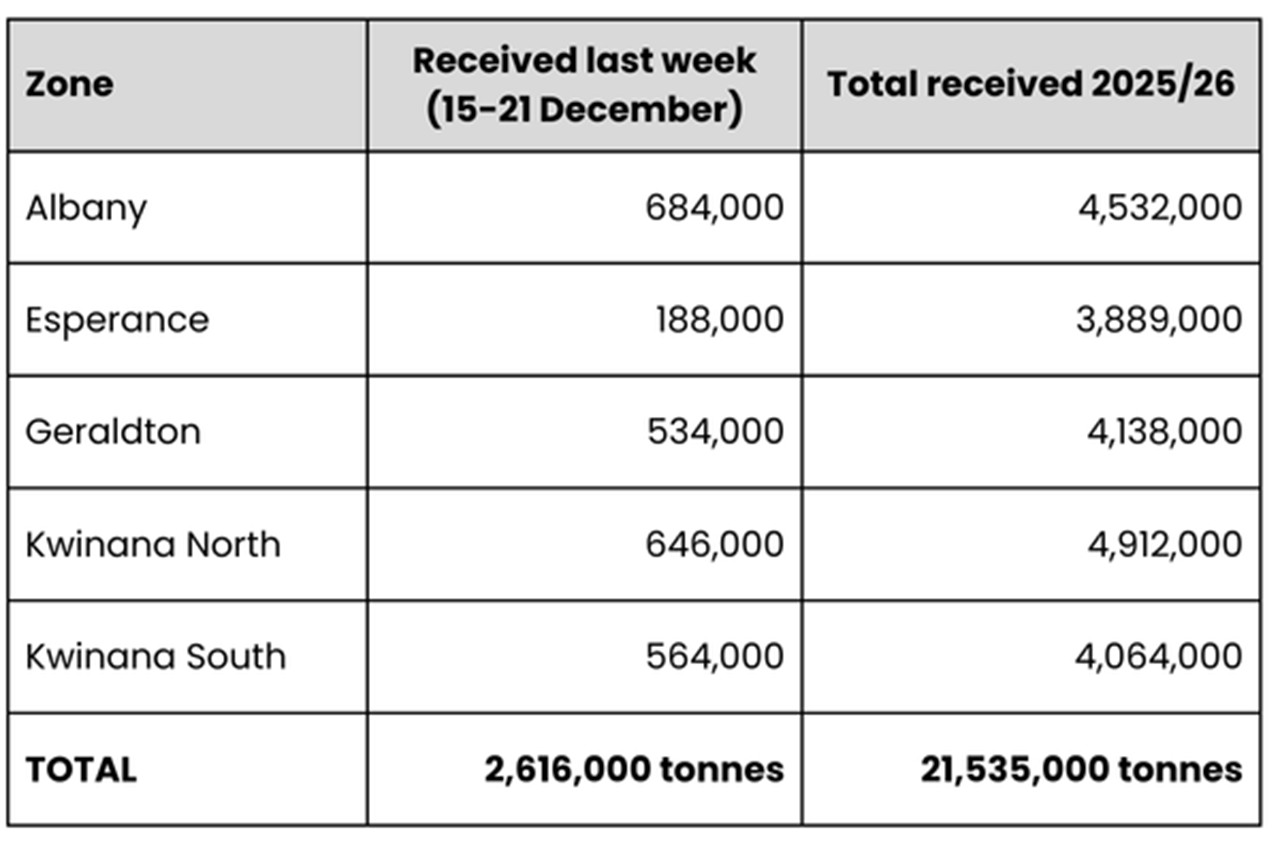 Harvest Receival totals table for 22 December report