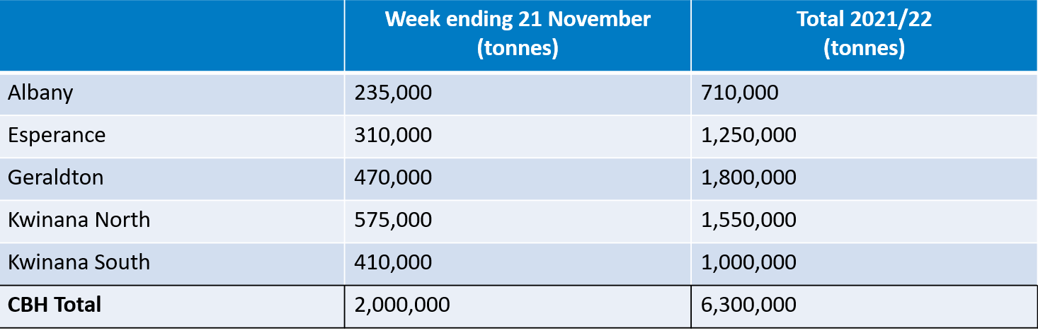 2021/22 CBH Harvest Report