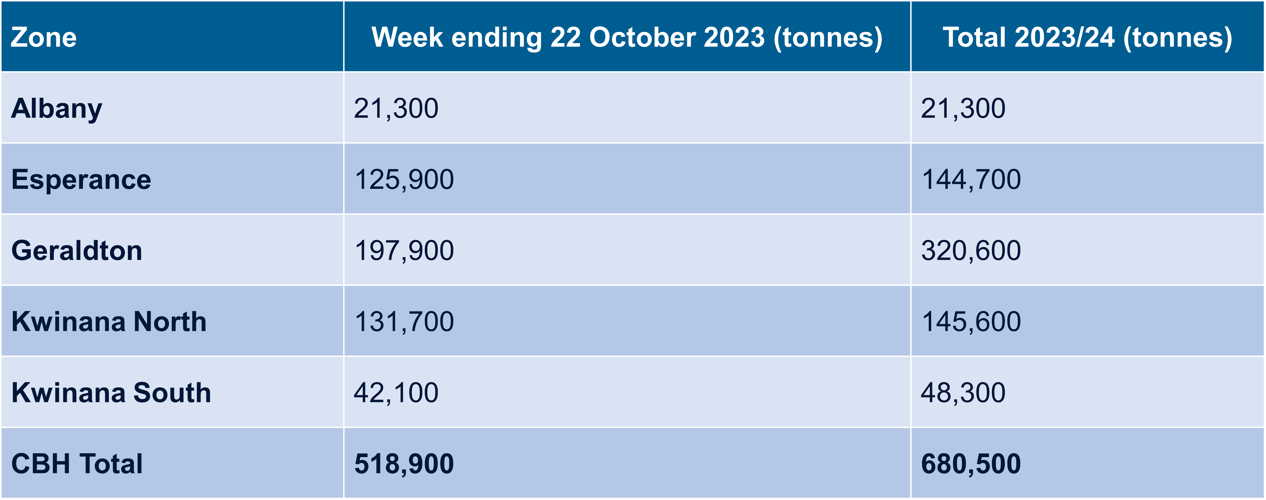 CBH Harvest Report - 23 October 2023