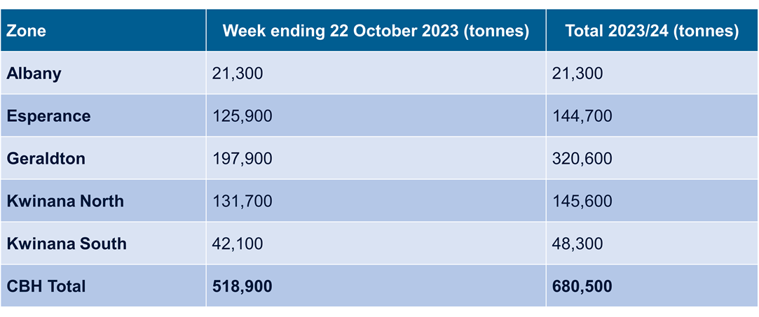 CBH Harvest Report - 23 October 2023