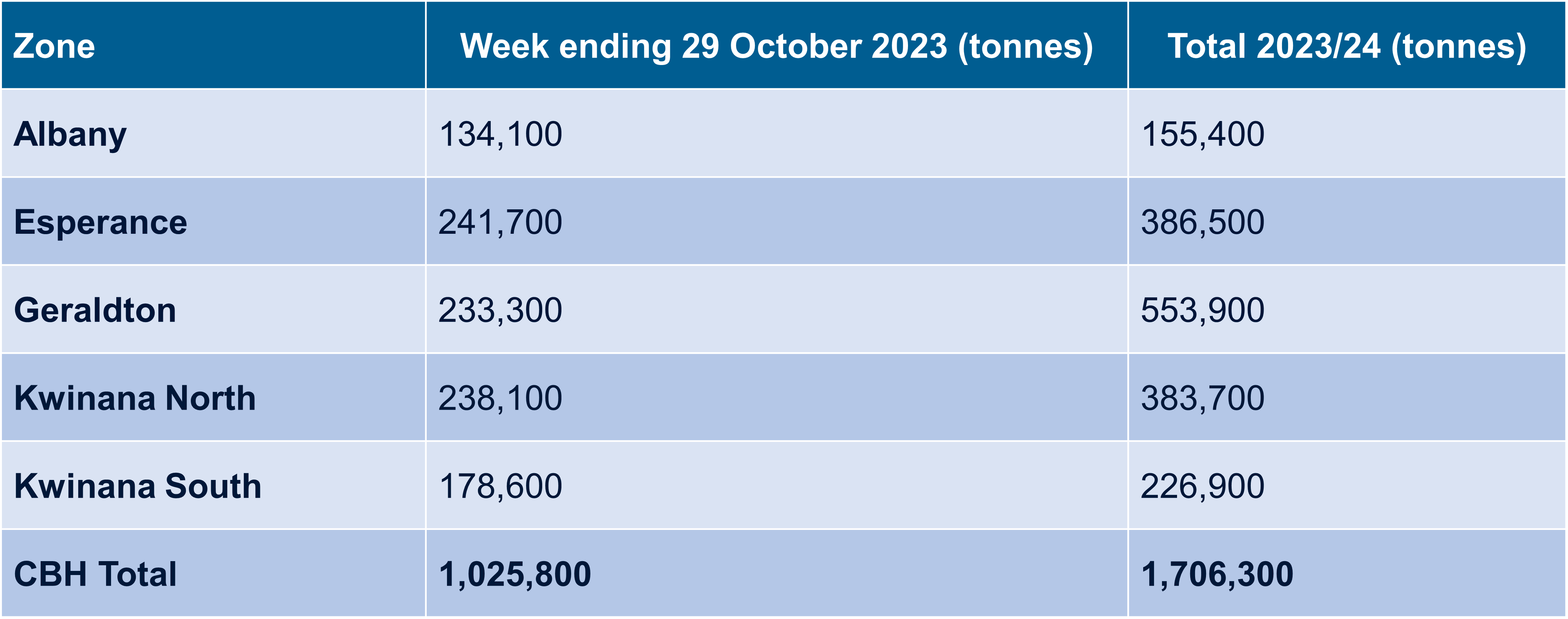 Table compiling Harvest Receival statistics for Week Ending 29 October