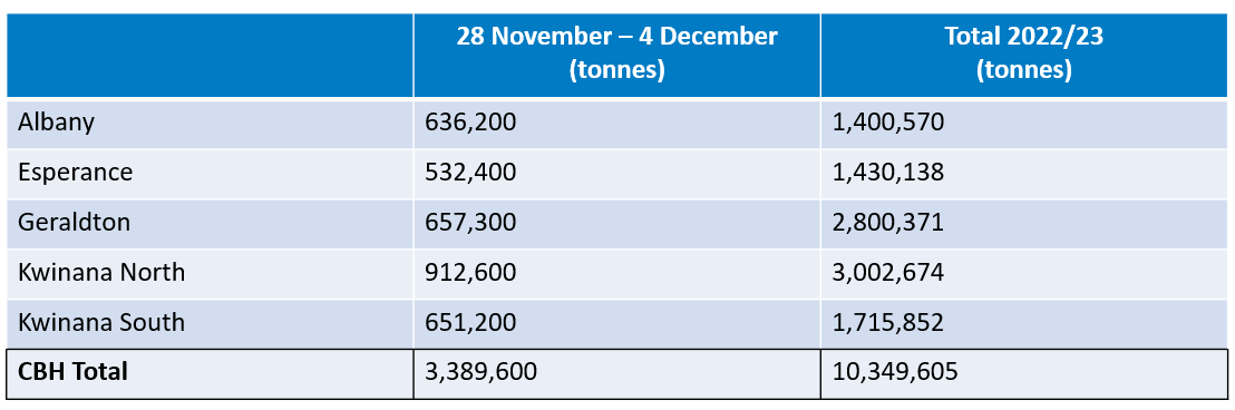 CBH Harvest Report