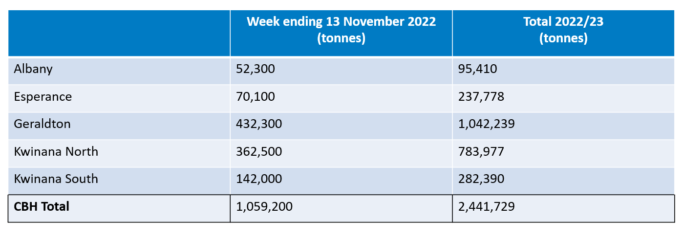 2022/23 CBH Harvest Report - Receival Information