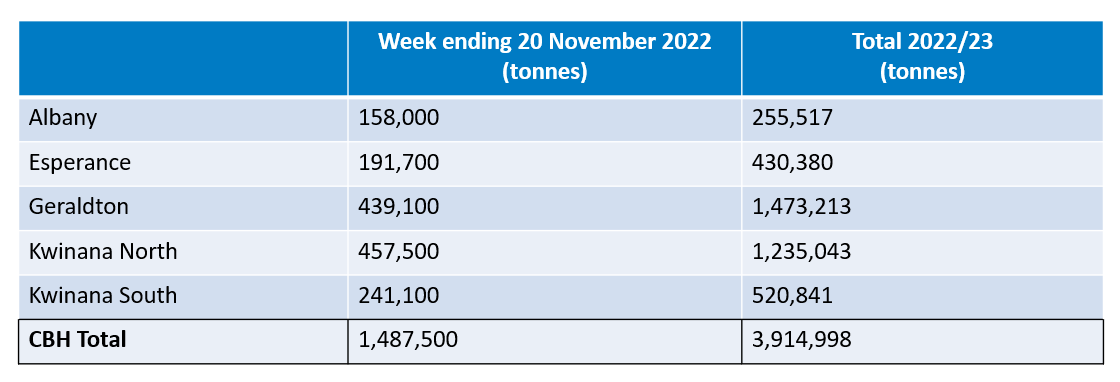 CBH Harvest Report - Receival statistics 21 November 2022