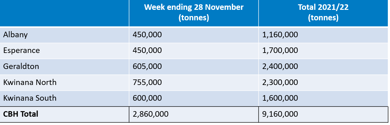 CBH Harvest Report - 28 November 2021