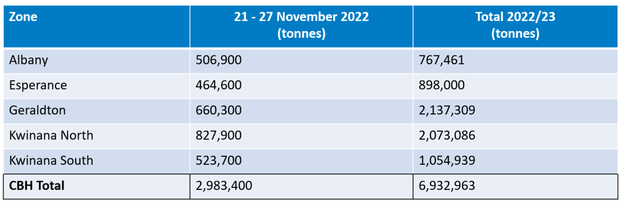 CBH Harvest Report - 28 November 2022