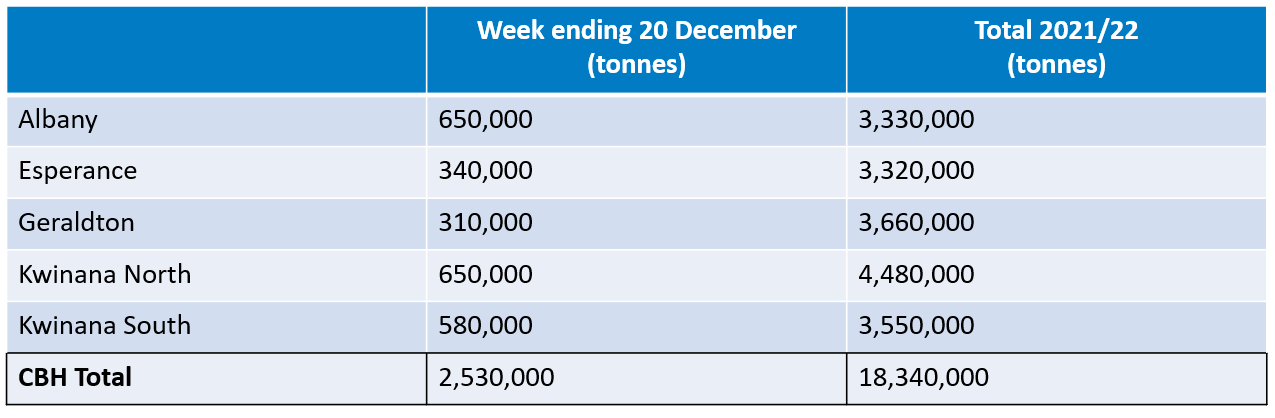 CBH 2021/22 Harvest Report