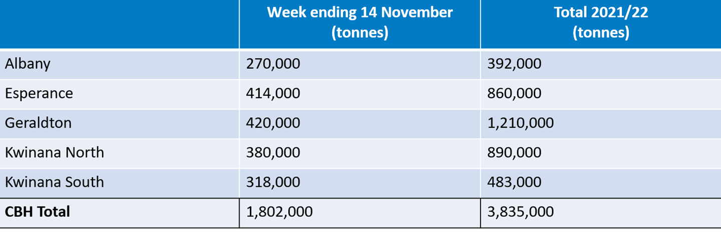 CBH Harvest Report Update 2021/22