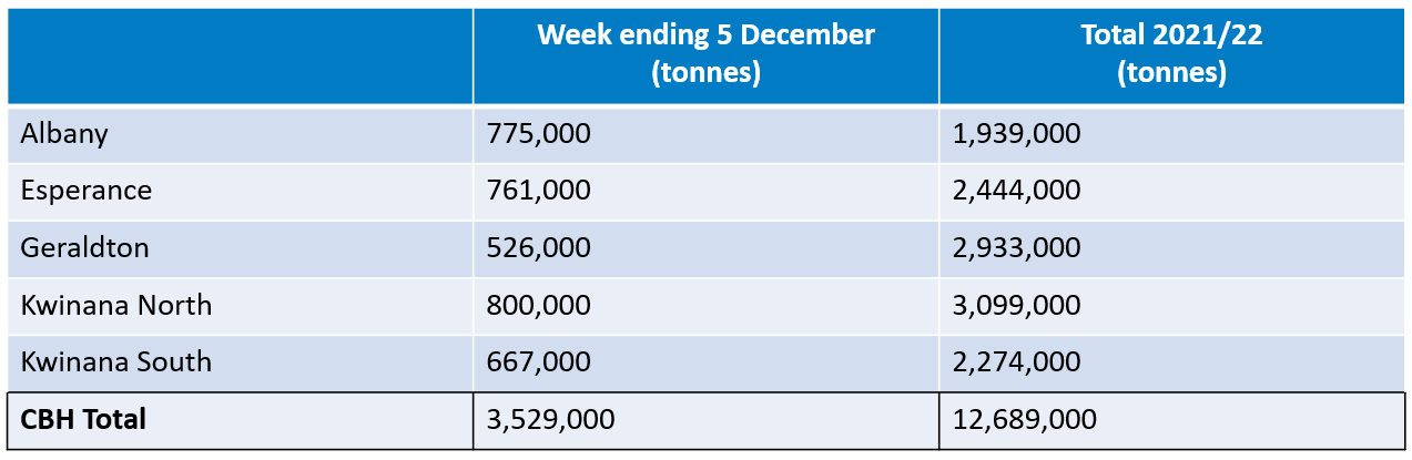 CBH 2021/22 Harvest Report