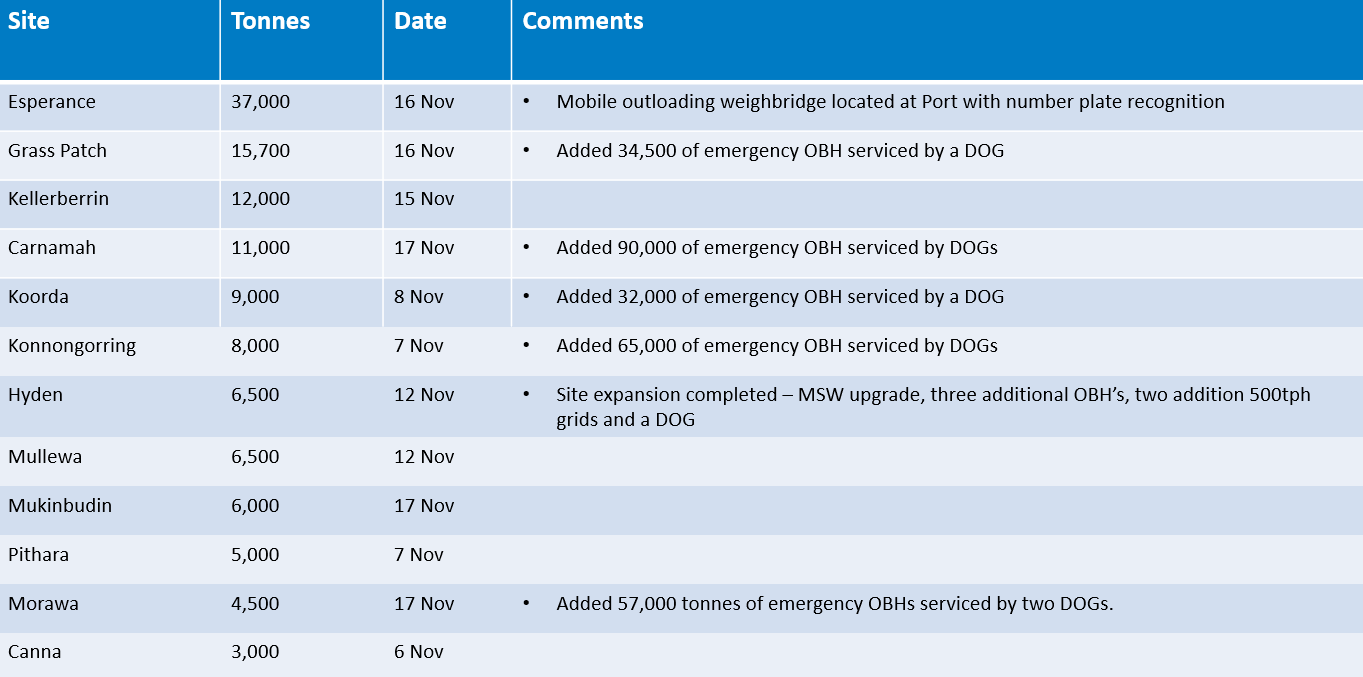 2021/22 CBH Harvest Reports - Daily Receival Records