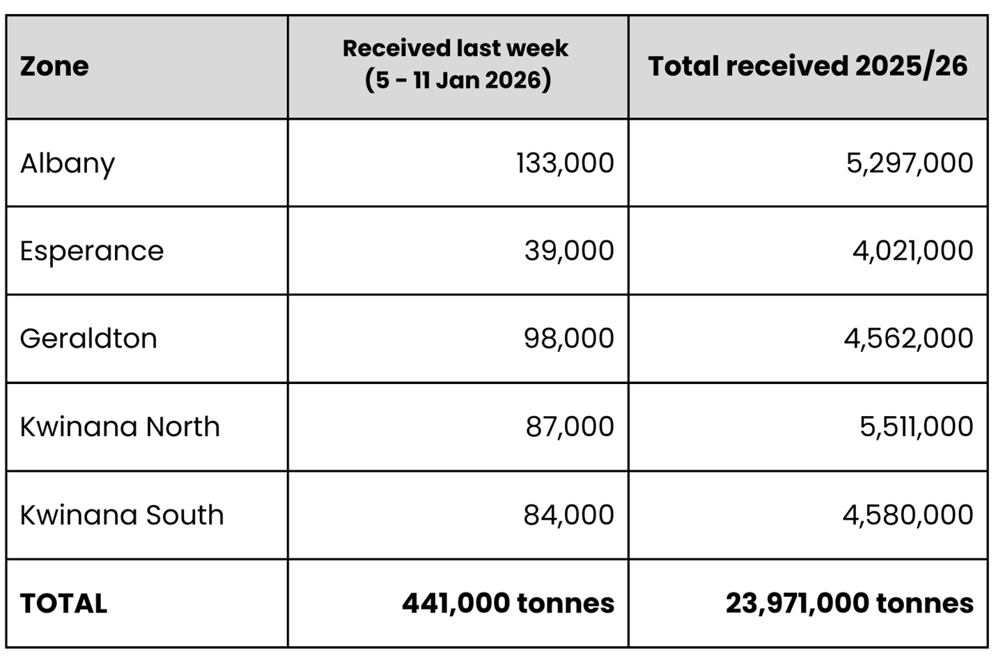 Table with receival stats for 5-11 January