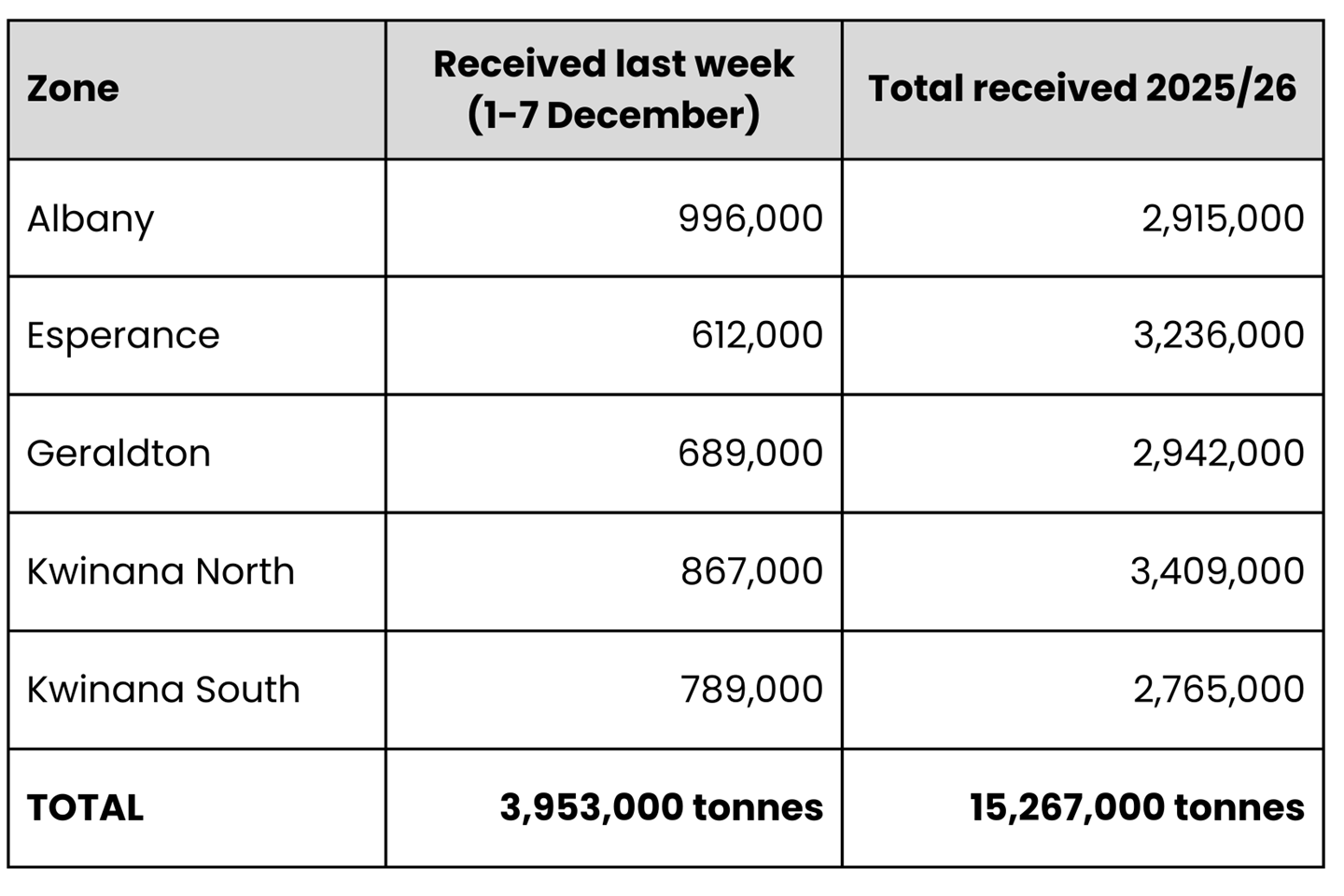 Harvest table report for Week 7 - 8 December 2025 
