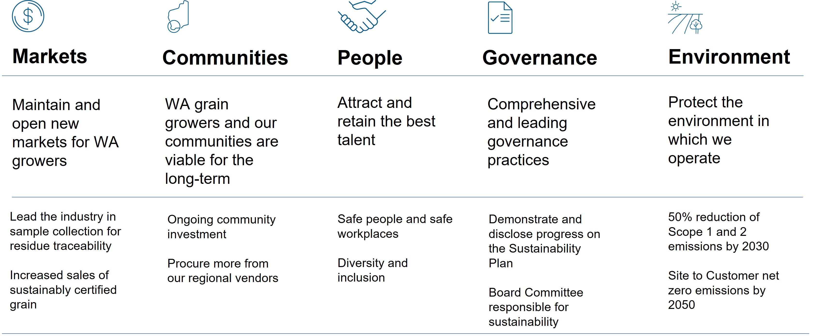 CBH Sustainability Plan with pillars and explanations