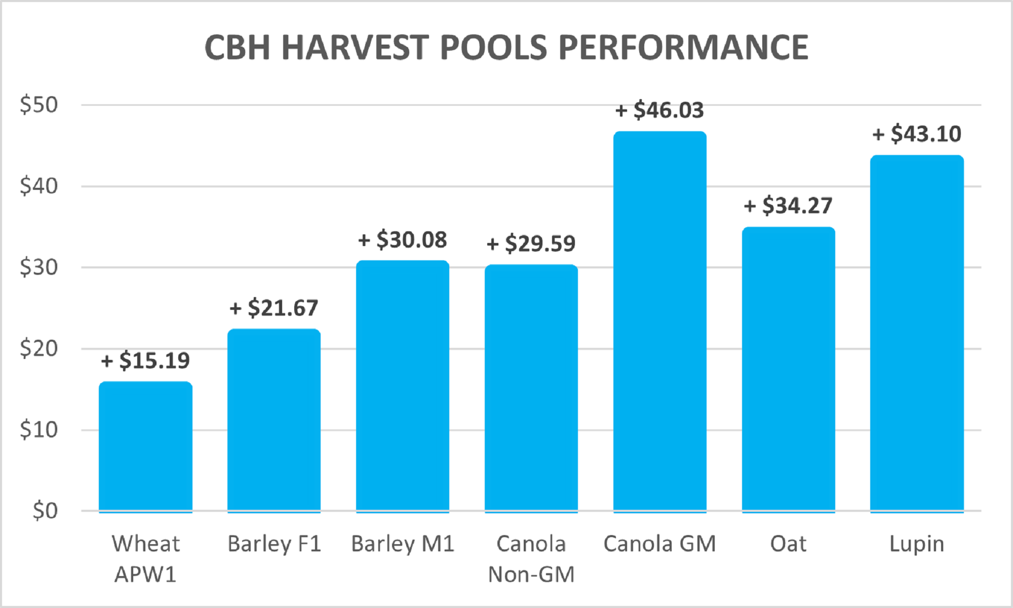 5 year Pool performance chart