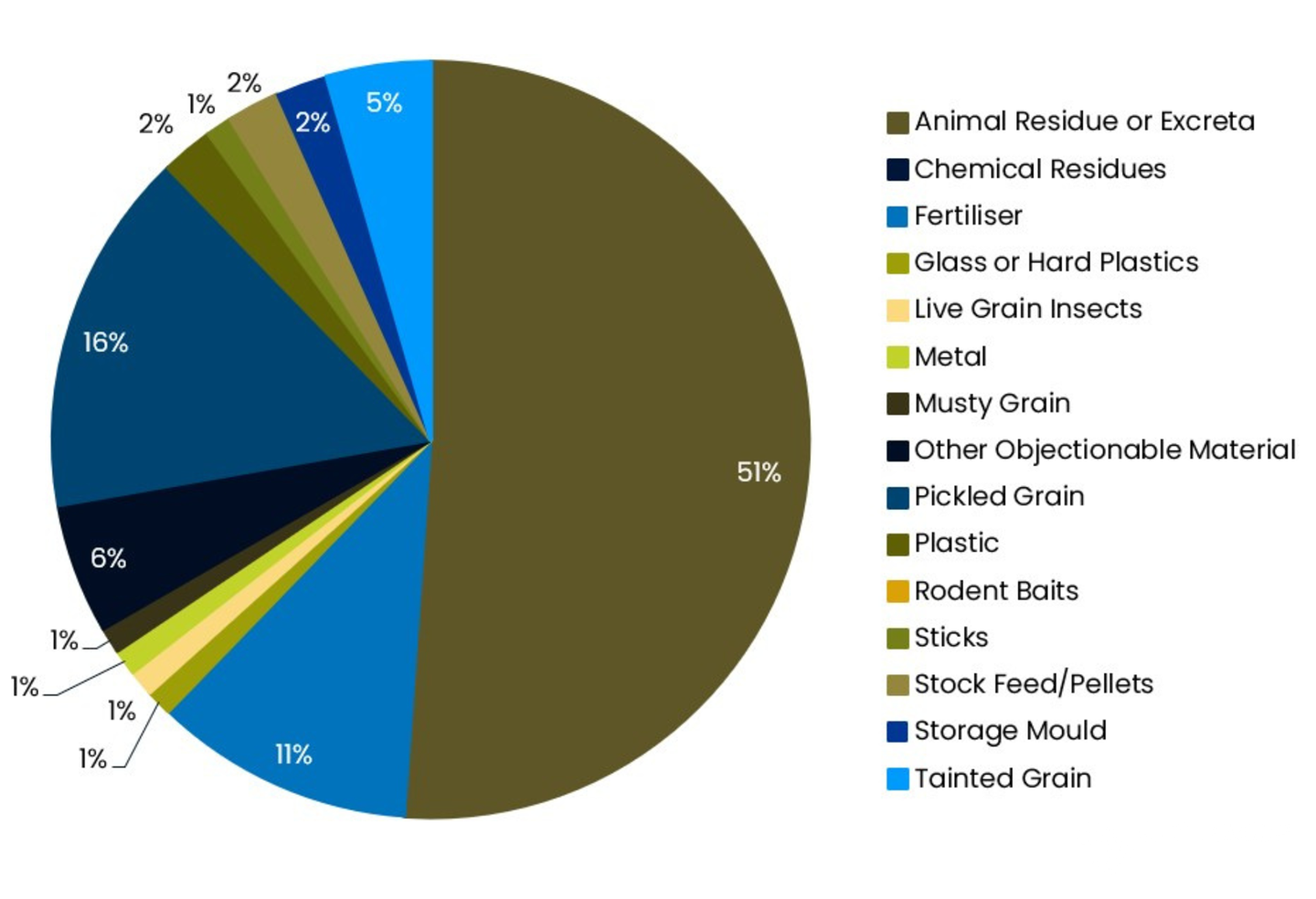 Pie chart