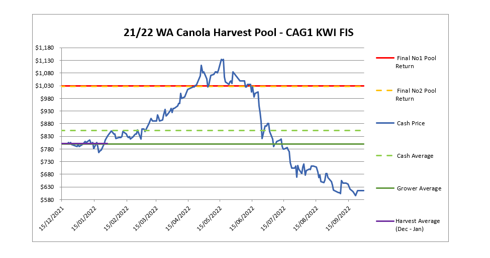 21/22 WA Canola Harvest Pool - CAG1 KWI FIS