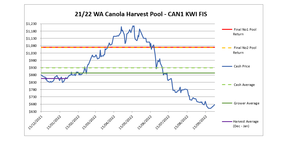 21/22 WA Canola Harvest Pool - CAN1 KWI FIS